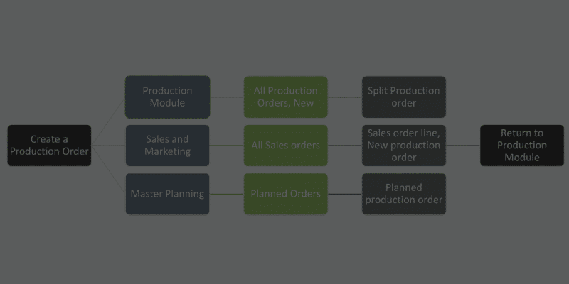 dynamics-365-supply-chain-management