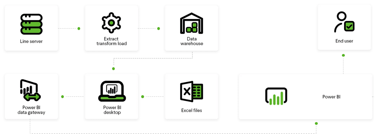 C-Analytics | Business Intelligence Tool | Confiz