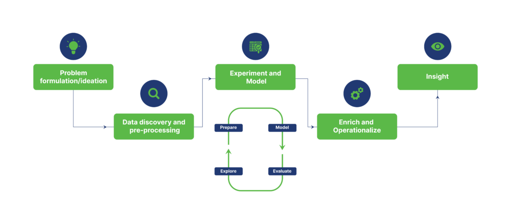 Getting started with Data Science within the Fabric environment: A step-by-step process