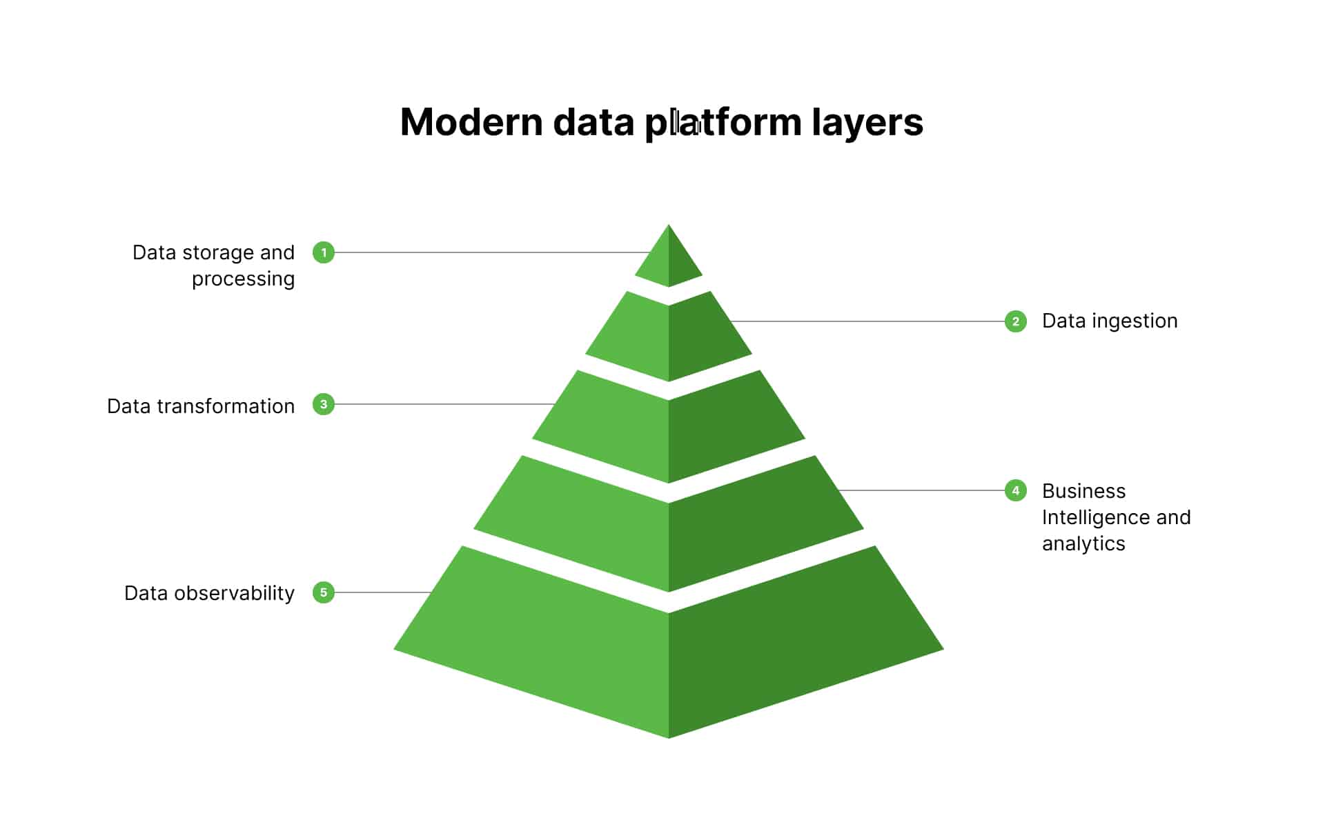 Modern Data Platforms: Your guide to data-driven decisions