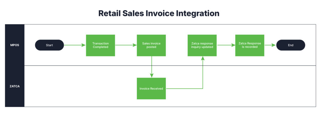 retail sales invoice integration 