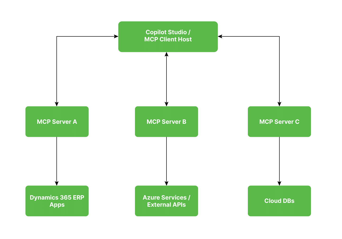 Model Context Protocol for Dynamics 365 Finance and Operations and ...