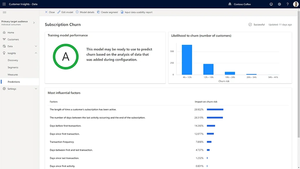 https://www.confiz.com/wp-content/uploads/2024/06/Track-key-KPIs-and-use-AI-prediction-models-for-insights-on-customer-lifetime-value-churn-and-sentiment-analysis-for-strategic-decision-making.png
