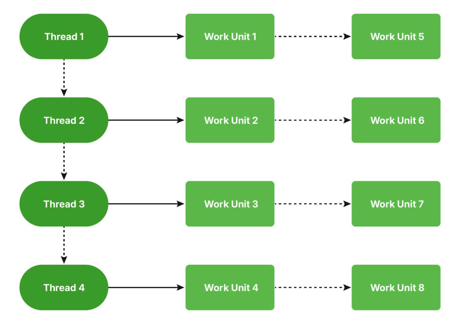 Implementing multithreading in D365FO using X++ for performance ...